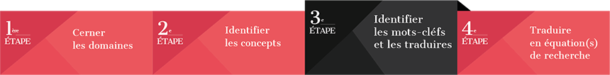 Etape 1 :  identifier les mots-clés liés aux concepts, les multiplier et les traduire