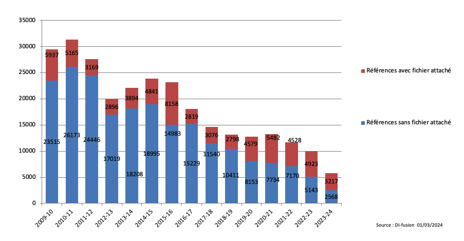 Nombre de références archivées dans DI-fusion depuis novembre 2009