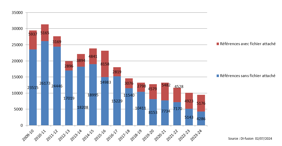Nombre de références archivées dans DI-fusion depuis novembre 2009