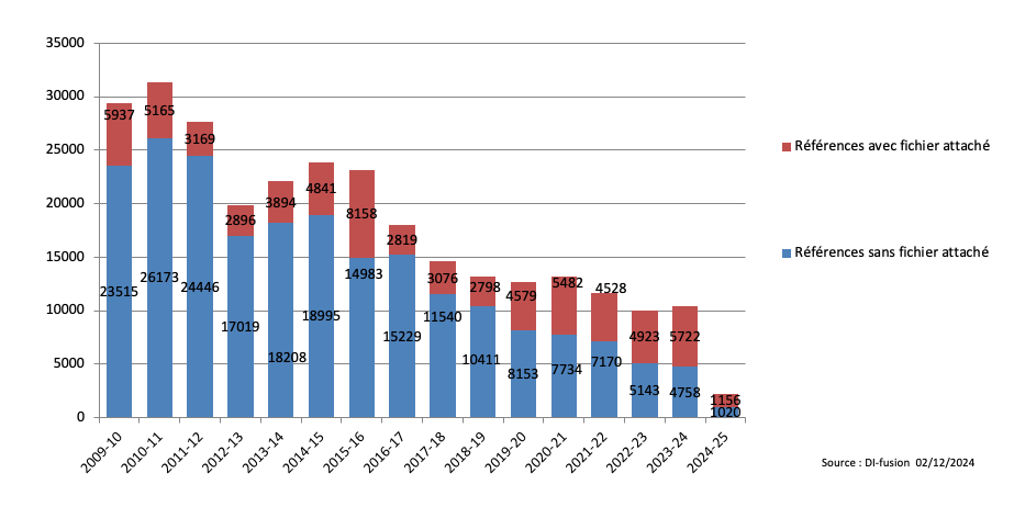 Nombre de références archivées dans DI-fusion depuis novembre 2009