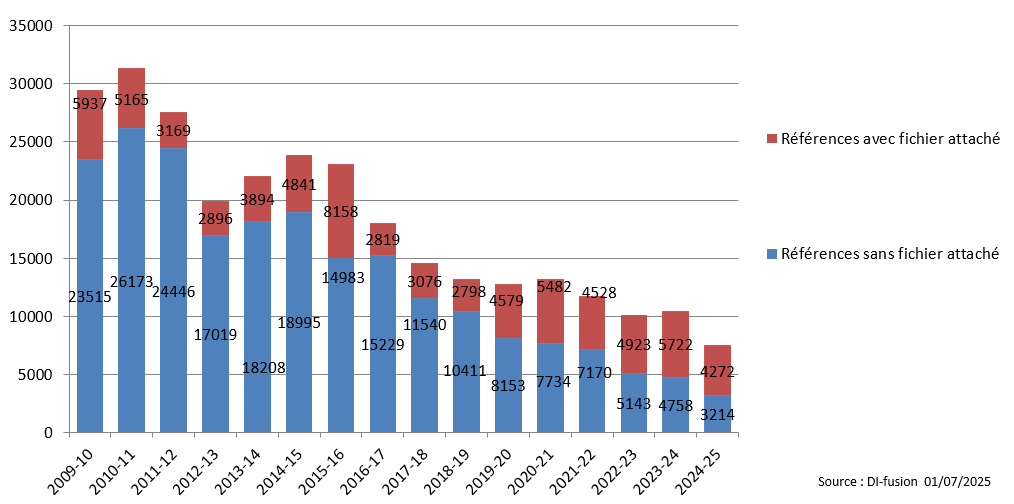 Nombre de références archivées dans DI-fusion depuis novembre 2009