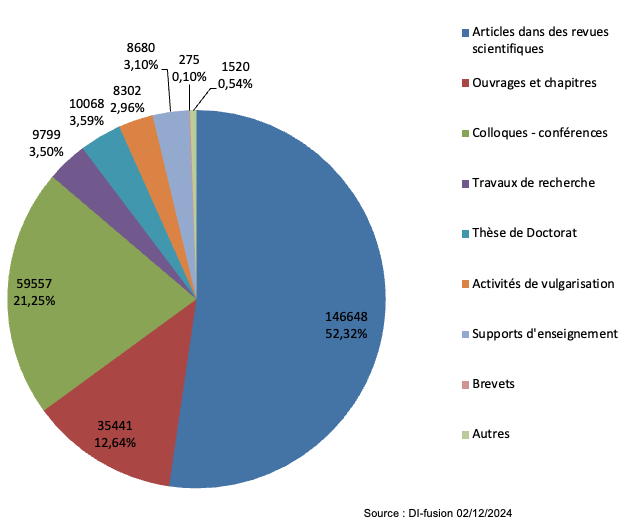 Pourcentage de références par type de documents