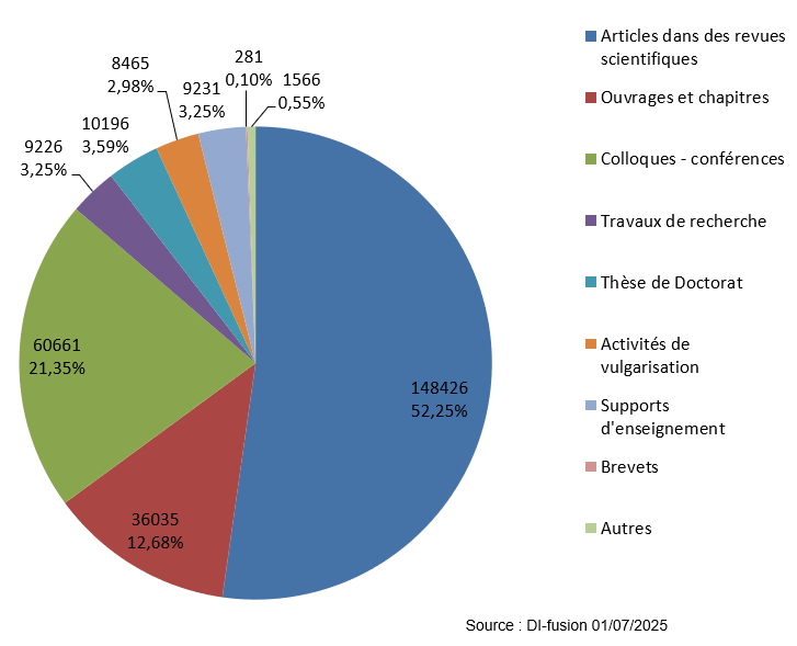 Pourcentage de références par type de documents