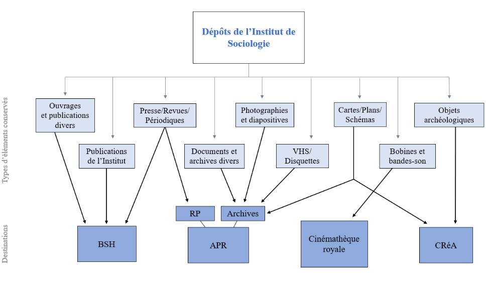 Shéma des dépots de l'institut de Sociologie