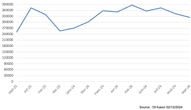 Number of downloads per month