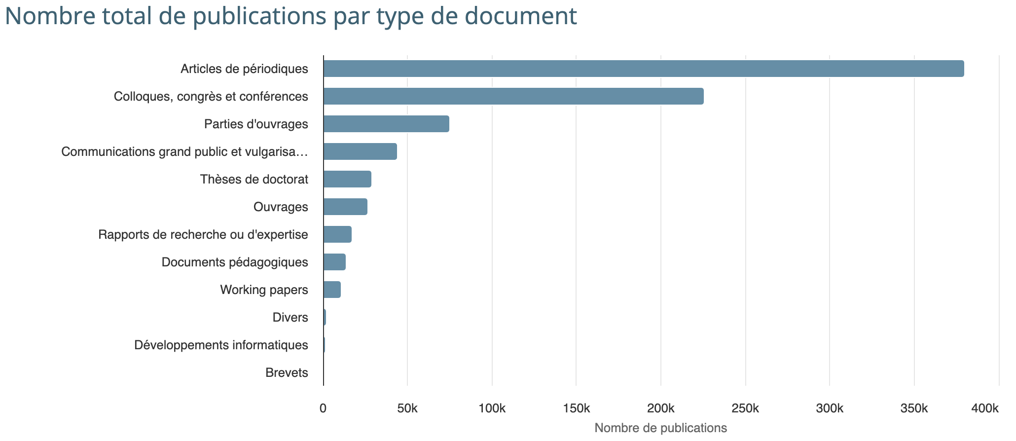 Type des publications